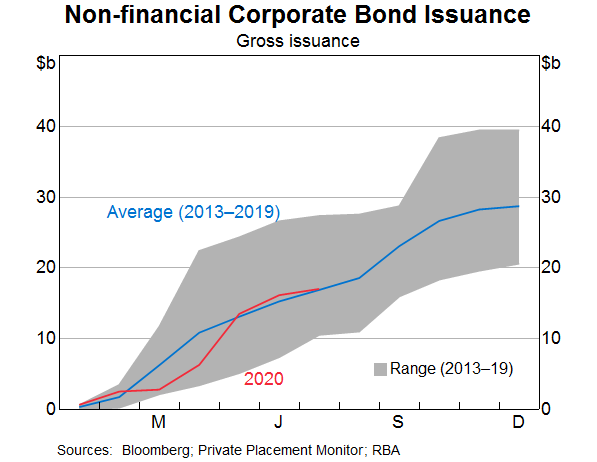 Graph 10: Non-financial Corporate Bond Issuance