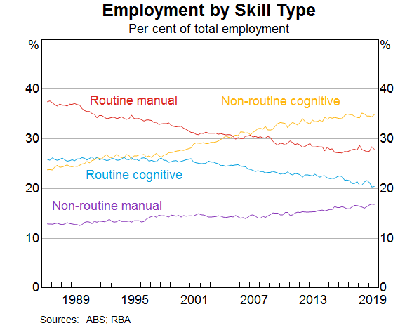 Graph 3: Employment by Skill Type