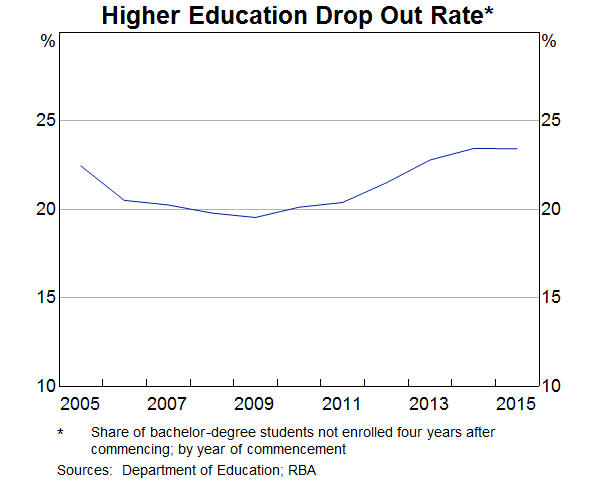 Graph 9: Higher Education Drop Out Rate