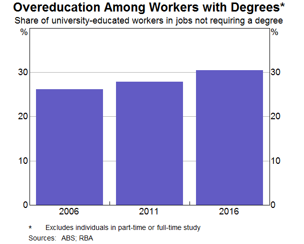 Graph 11: Overeducation Among Workers with Degrees