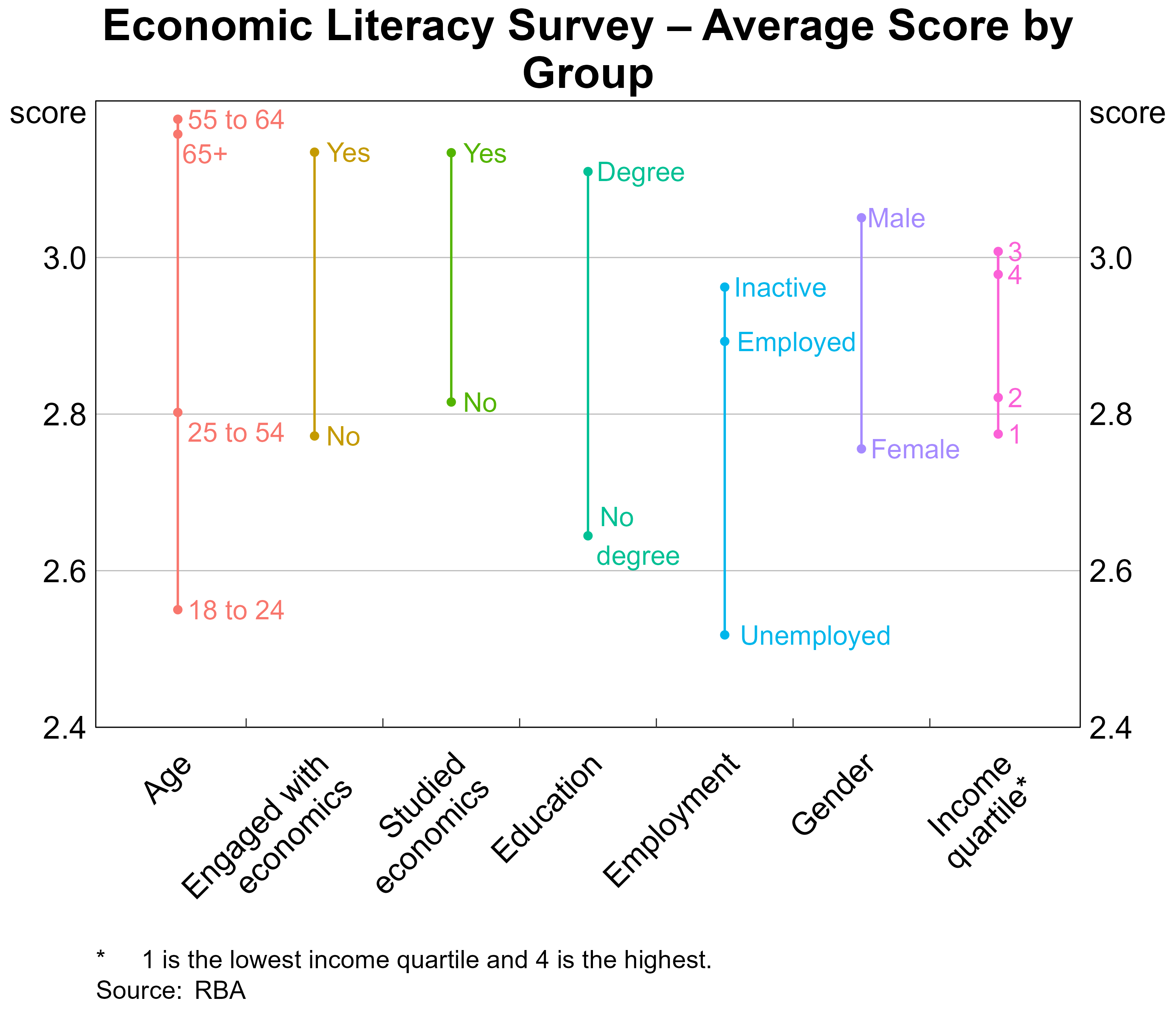 Graph 11: Economic Literacy Survey - Average Score by Group