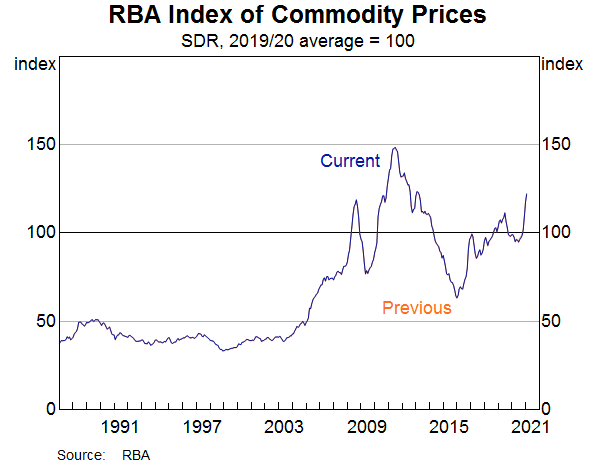 Graph: RBA Index of Commodity Prices